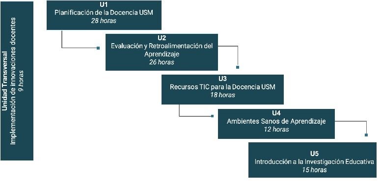 unidades DDU2